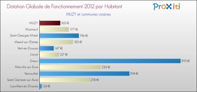 Montant des dotations globales de fonctionnement DGF par Habitant pour MUZY et les communes proches Comparaison des des dotations globales de fonctionnement DGF par habitant pour MUZY et les communes voisines