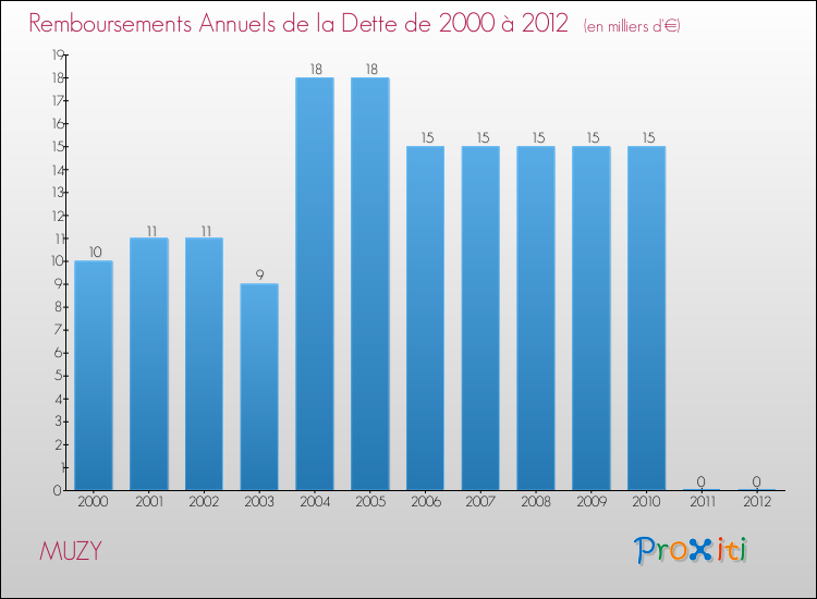 Evolution de l'annuité de la dette pour la commune de MUZY de 2000 à 2012 Annuités de la dette pour MUZY de 2000 à 2012
