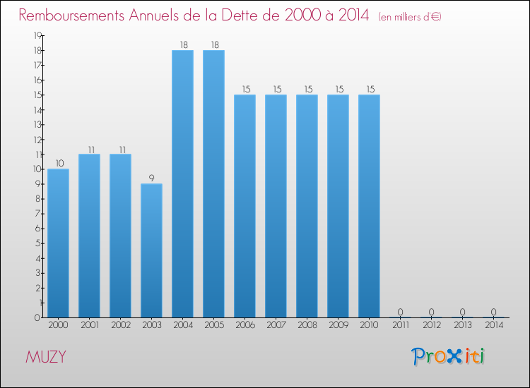 Evolution de l'annuité de la dette pour la commune de MUZY de 2000 à 2014 Annuités de la dette pour MUZY de 2000 à 2014