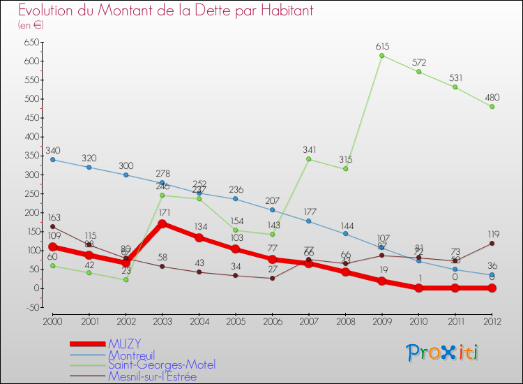Evolution de la dette par habitant pour la commune de MUZY et les communes proches de 2000 à 2012 Comparaison de la dette par habitant pour MUZY et les communes voisines de 2000 à 2012