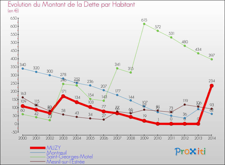 Evolution de la dette par habitant pour la commune de MUZY et les communes proches de 2000 à 2014 Comparaison de la dette par habitant pour MUZY et les communes voisines de 2000 à 2014