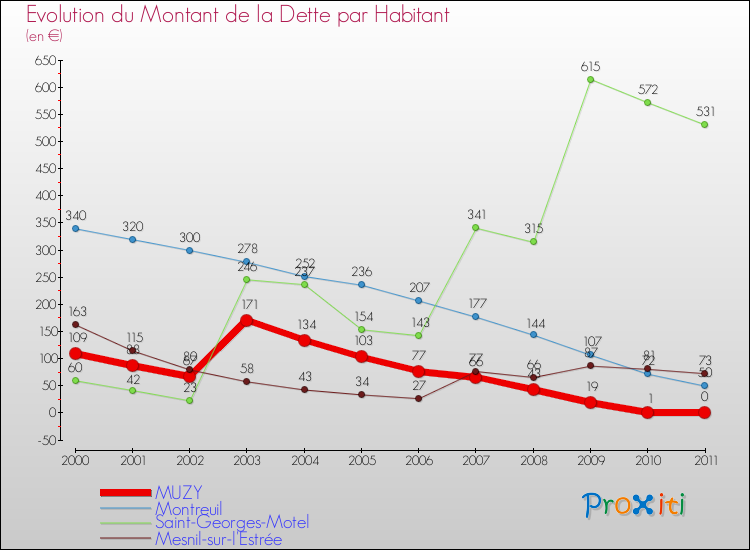 Evolution de la dette par habitant pour la commune de MUZY et les communes proches Comparaison de la dette par habitant pour MUZY et les communes voisines