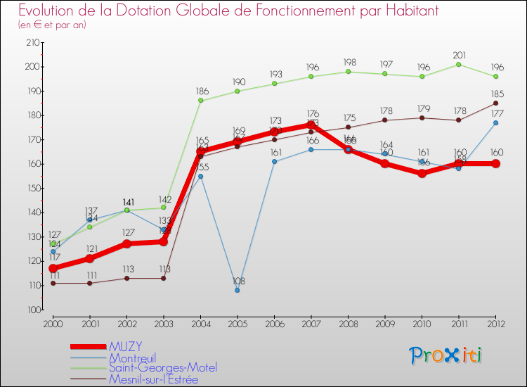 Evolution et montant de la dotation globale de fonctionnement par Habitant pour MUZY et les communes proches Comparaison des dotations globales de fonctionnement par habitant pour MUZY et les communes voisines
