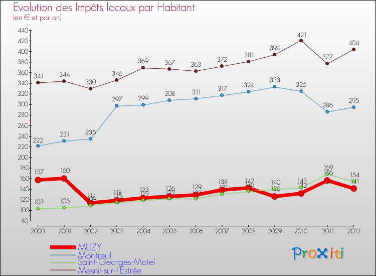 Evolution et montant des impôts locaux par Habitant pour MUZY et les communes proches Comparaison des impôts locaux par habitant pour MUZY et les communes voisines