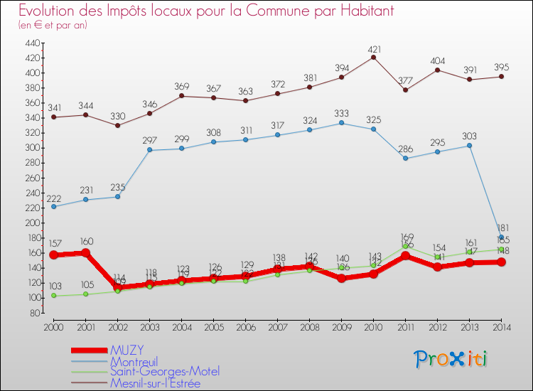 Evolution et montant des impôts locaux par Habitant pour MUZY et les communes proches de 2000 à 2014 Comparaison des impôts locaux par habitant pour MUZY et les communes voisines de 2000 à 2014