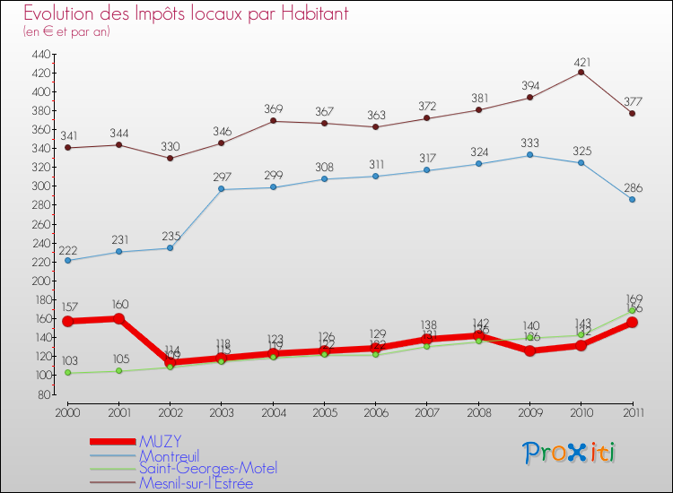 Evolution et montant des impôts locaux par Habitant pour MUZY et les communes proches Comparaison des impôts locaux par habitant pour MUZY et les communes voisines