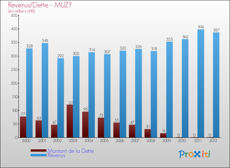 Evolution comparée de la dette et des revenus pour la commune de MUZY de 2000 à 2012 Comparaison de la dette et des revenus pour MUZY de 2000 à 2012