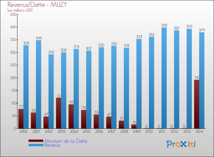 Evolution comparée de la dette et des revenus pour la commune de MUZY de 2000 à 2014 Comparaison de la dette et des revenus pour MUZY de 2000 à 2014
