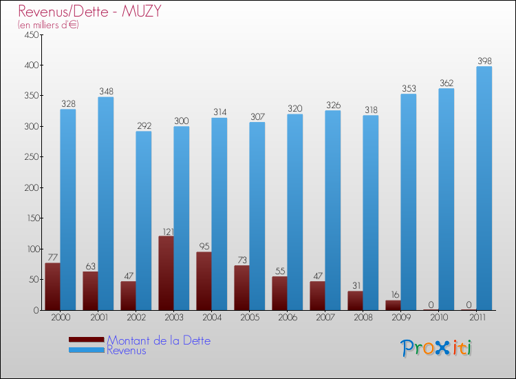 Evolution comparée de la dette et des revenus pour la commune de MUZY de 2000 à 2011 Comparaison de la dette et des revenus pour MUZY de 2000 à 2011