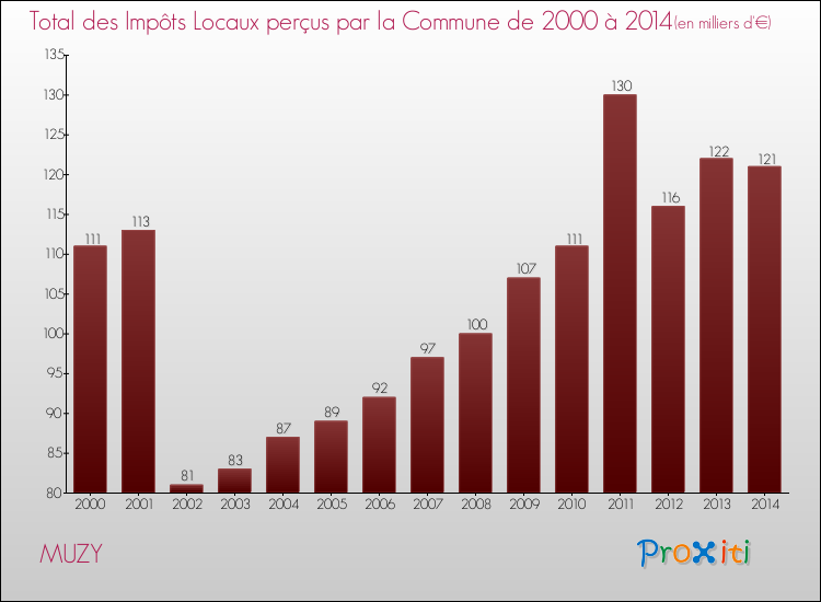 Evolution des Impôts Locaux pour la commune de MUZY de 2000 à 2014 Evolution des Impôts Locaux pour MUZY de 2000 à 2014