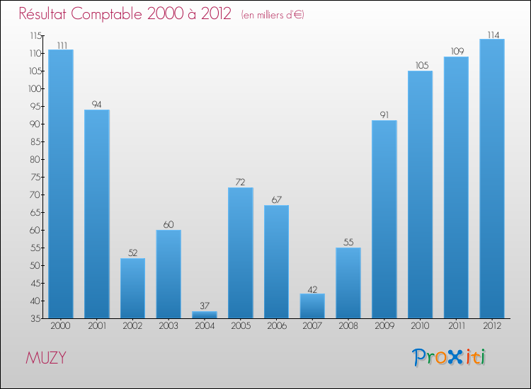 Evolution du résultat comptable pour la commune de MUZY de 2000 à 2012 Evolution du résultat comptable pour MUZY de 2000 à 2012