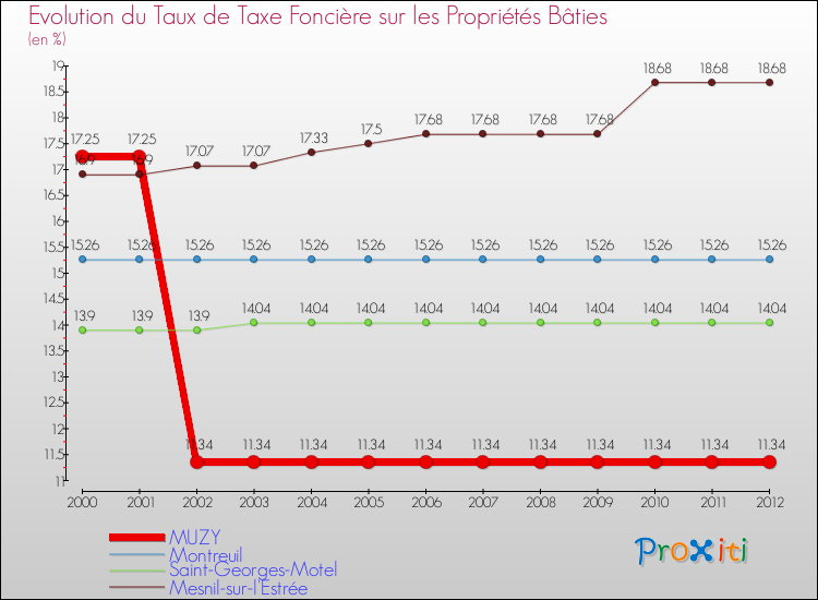 Evolution du taux de la taxe foncière sur le bati pour MUZY et les communes proches de 2000 à 2012 Comparaison des taux de taxe foncière sur le bati pour MUZY et les communes voisines de 2000 à 2012