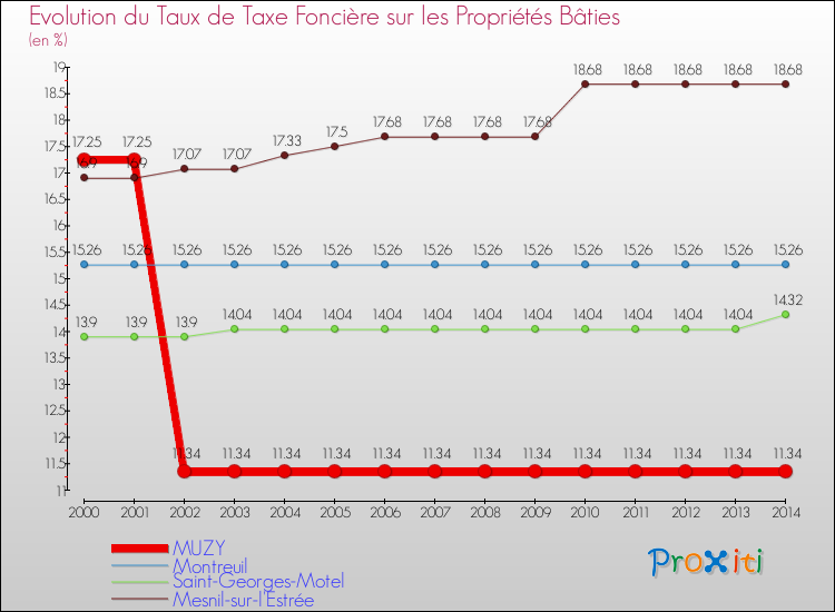 Evolution du taux de la taxe foncière sur le bati pour MUZY et les communes proches de 2000 à 2014 Comparaison des taux de taxe foncière sur le bati pour MUZY et les communes voisines de 2000 à 2014