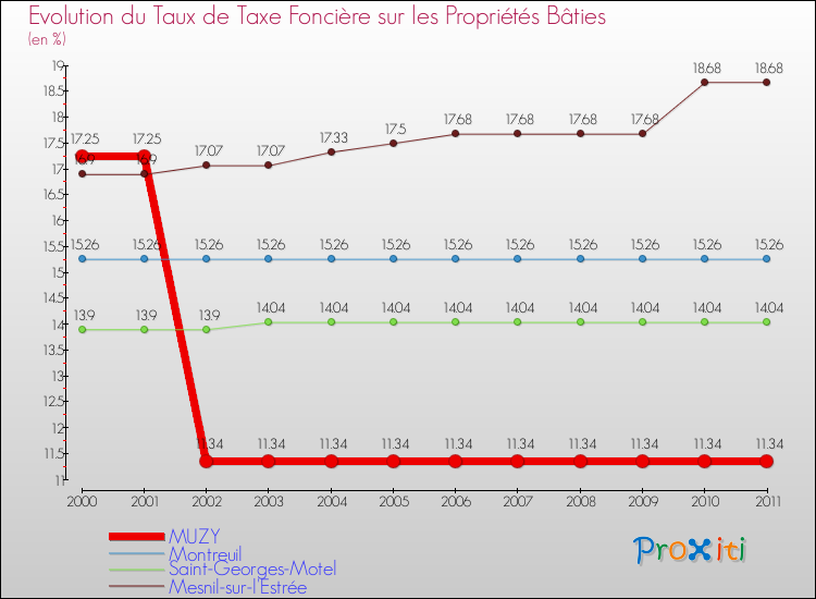 Evolution du taux de la taxe foncière sur le bati pour MUZY et les communes proches Comparaison des taux de taxe foncière sur le bati pour MUZY et les communes voisines