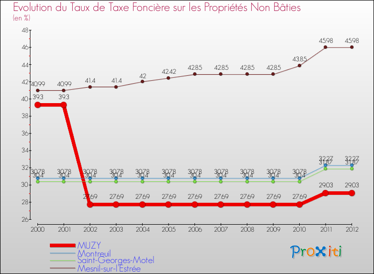 Evolution du taux de la taxe foncière sur les immeubles et terrains non batis pour MUZY et les communes proches de 2000 à 2012 Comparaison des taux de la taxe foncière sur les immeubles et terrains non batis pour MUZY et les communes voisines de 2000 à 2012