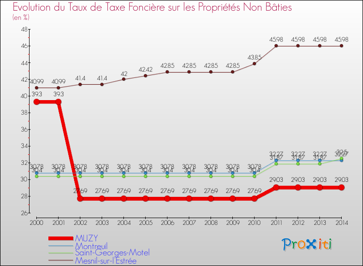 Evolution du taux de la taxe foncière sur les immeubles et terrains non batis pour MUZY et les communes proches de 2000 à 2014 Comparaison des taux de la taxe foncière sur les immeubles et terrains non batis pour MUZY et les communes voisines de 2000 à 2014