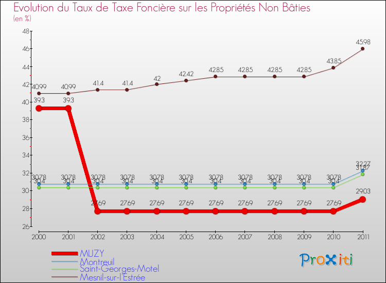 Evolution du taux de la taxe foncière sur les immeubles et terrains non batis pour MUZY et les communes proches Comparaison des taux de la taxe foncière sur les immeubles et terrains non batis pour MUZY et les communes voisines