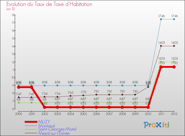 Evolution du taux de la taxe d'habitation pour MUZY et les communes proches Comparaison des taux de la taxe d'habitation pour MUZY et les communes voisines
