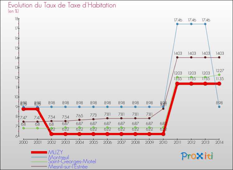 Evolution du taux de la taxe d'habitation pour MUZY et les communes proches de 2000 à 2014 Comparaison des taux de la taxe d'habitation pour MUZY et les communes voisines de 2000 à 2014