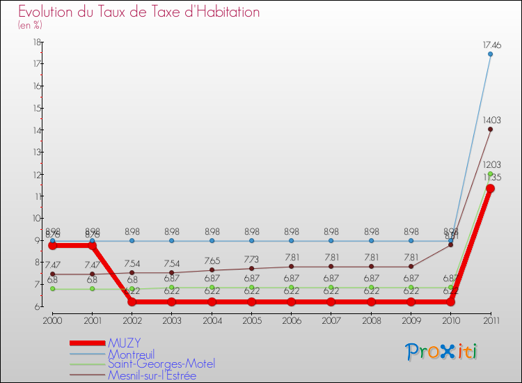 Evolution du taux de la taxe d'habitation pour MUZY et les communes proches Comparaison des taux de la taxe d'habitation pour MUZY et les communes voisines