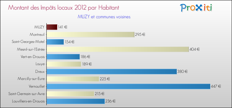 Montant des impôts locaux par Habitant pour MUZY et les communes proches Comparaison des impôts locaux par habitant pour MUZY et les communes voisines