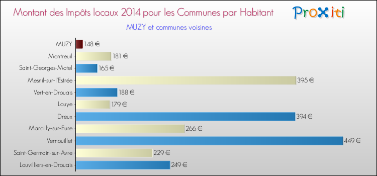 Montant des impôts locaux par Habitant pour MUZY et les communes proches en 2014 Comparaison des impôts locaux par habitant pour MUZY et les communes voisines en 2014
