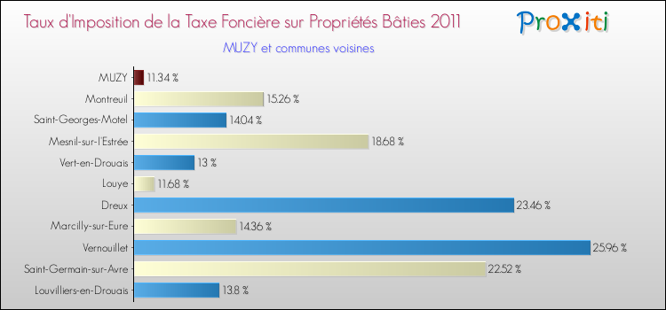Taux d'imposition de la taxe foncière sur le bati 2011 pour MUZY et les communes proches Comparaison des taux d'imposition de la taxe foncière sur le bati 2011 pour MUZY et les communes voisines