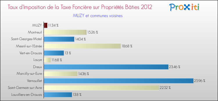 Taux d'imposition de la taxe foncière sur le bati 2012 pour MUZY et les communes proches Comparaison des taux d'imposition de la taxe foncière sur le bati 2012 pour MUZY et les communes voisines
