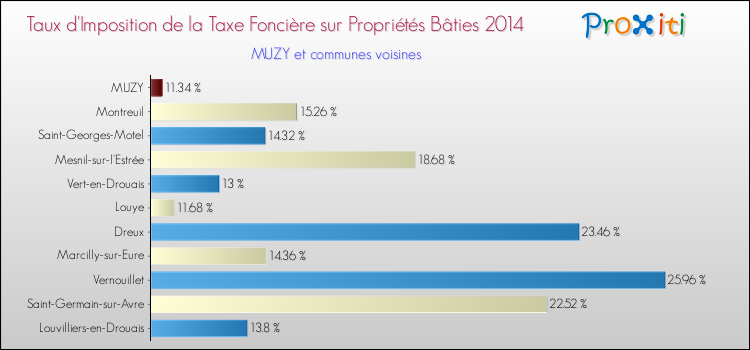 Taux d'imposition de la taxe foncière sur le bati 2014 pour MUZY et les communes proches Comparaison des taux d'imposition de la taxe foncière sur le bati 2014 pour MUZY et les communes voisines