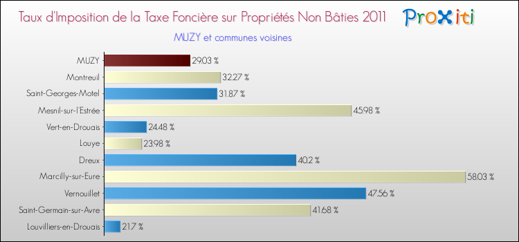 Taux d'imposition de la taxe foncière sur les immeubles et terrains non batis 2011 pour MUZY et les communes proches Comparaison des taux d'imposition de la taxe foncière sur les immeubles et terrains non batis 2011 pour MUZY et les communes voisines