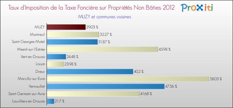 Taux d'imposition de la taxe foncière sur les immeubles et terrains non batis 2012 pour MUZY et les communes proches Comparaison des taux d'imposition de la taxe foncière sur les immeubles et terrains non batis 2012 pour MUZY et les communes voisines
