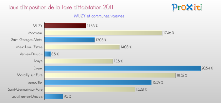 Taux d'imposition de la taxe d'habitation 2011 pour MUZY et les communes proches Comparaison des taux d'imposition de la taxe d'habitation 2011 pour MUZY et les communes voisines