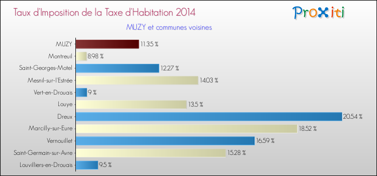 Taux d'imposition de la taxe d'habitation 2014 pour MUZY et les communes proches Comparaison des taux d'imposition de la taxe d'habitation 2014 pour MUZY et les communes voisines