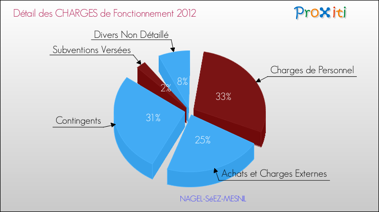 Décomposition des Charges de Fonctionnement 2012 de la commune de NAGEL-SéEZ-MESNIL Charges de Fonctionnement 2012 pour la commune de NAGEL-SéEZ-MESNIL