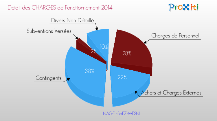 Décomposition des Charges de Fonctionnement 2014 de la commune de NAGEL-SéEZ-MESNIL Charges de Fonctionnement 2014 pour la commune de NAGEL-SéEZ-MESNIL