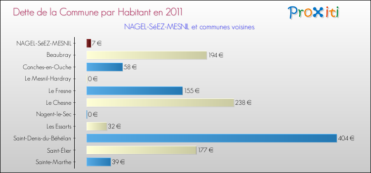 Dette par habitant de la commune en 2011 pour NAGEL-SéEZ-MESNIL et les communes proches Comparaison de la dette par habitant de la commune en 2011 pour NAGEL-SéEZ-MESNIL et les communes voisines