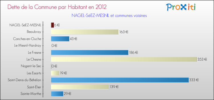 Dette par habitant de la commune en 2012 pour NAGEL-SéEZ-MESNIL et les communes proches Comparaison de la dette par habitant de la commune en 2012 pour NAGEL-SéEZ-MESNIL et les communes voisines