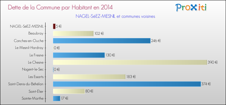 Dette par habitant de la commune en 2014 pour NAGEL-SéEZ-MESNIL et les communes proches Comparaison de la dette par habitant de la commune en 2014 pour NAGEL-SéEZ-MESNIL et les communes voisines