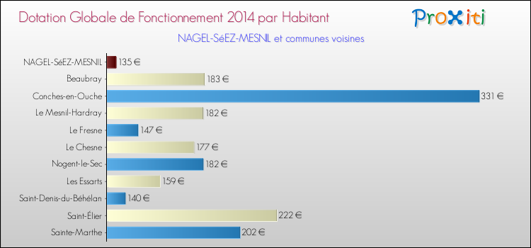 Montant des dotations globales de fonctionnement DGF par Habitant pour NAGEL-SéEZ-MESNIL et les communes proches en 2014. Comparaison des des dotations globales de fonctionnement DGF par habitant pour NAGEL-SéEZ-MESNIL et les communes voisines en 2014.