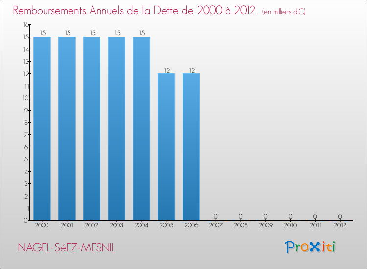 Evolution de l'annuité de la dette pour la commune de NAGEL-SéEZ-MESNIL de 2000 à 2012 Annuités de la dette pour NAGEL-SéEZ-MESNIL de 2000 à 2012