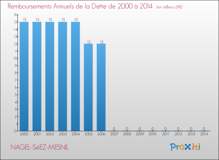 Evolution de l'annuité de la dette pour la commune de NAGEL-SéEZ-MESNIL de 2000 à 2014 Annuités de la dette pour NAGEL-SéEZ-MESNIL de 2000 à 2014