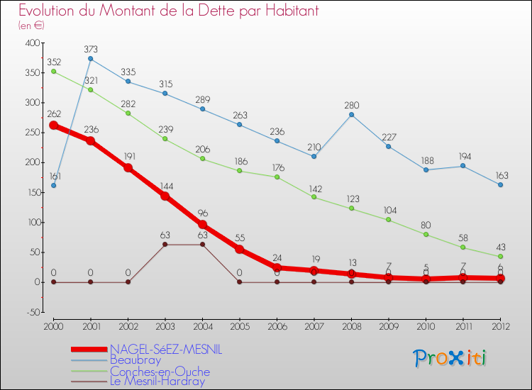 Evolution de la dette par habitant pour la commune de NAGEL-SéEZ-MESNIL et les communes proches de 2000 à 2012 Comparaison de la dette par habitant pour NAGEL-SéEZ-MESNIL et les communes voisines de 2000 à 2012