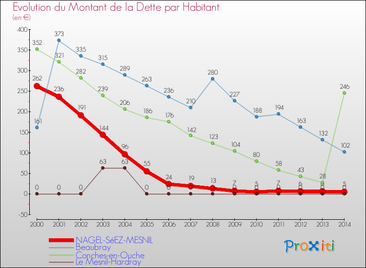 Evolution de la dette par habitant pour la commune de NAGEL-SéEZ-MESNIL et les communes proches de 2000 à 2014 Comparaison de la dette par habitant pour NAGEL-SéEZ-MESNIL et les communes voisines de 2000 à 2014