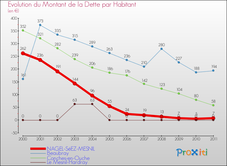 Evolution de la dette par habitant pour la commune de NAGEL-SéEZ-MESNIL et les communes proches Comparaison de la dette par habitant pour NAGEL-SéEZ-MESNIL et les communes voisines