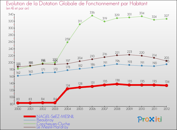 Evolution et montant de la dotation globale de fonctionnement par Habitant pour NAGEL-SéEZ-MESNIL et les communes proches Comparaison des dotations globales de fonctionnement par habitant pour NAGEL-SéEZ-MESNIL et les communes voisines