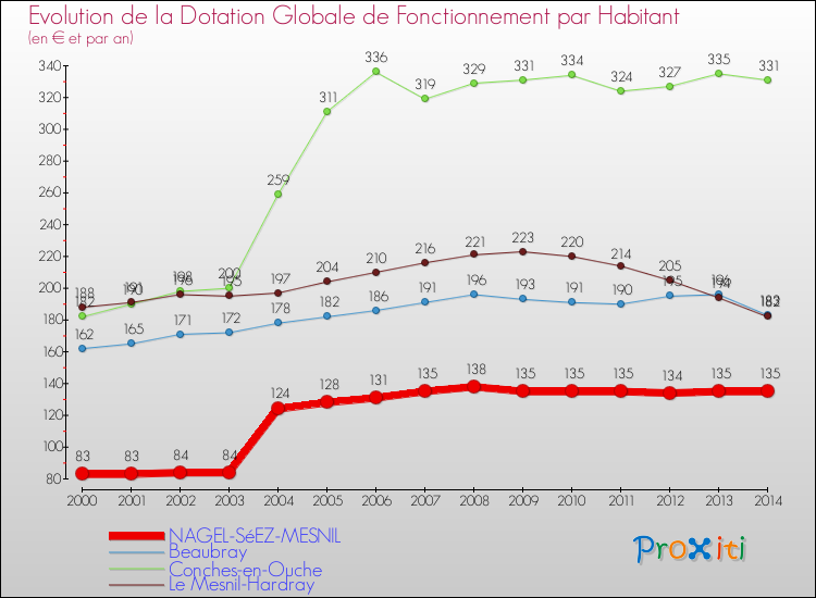 Evolution et montant de la dotation globale de fonctionnement par Habitant pour NAGEL-SéEZ-MESNIL et les communes proches de 2000 à 2014. Comparaison des dotations globales de fonctionnement par habitant pour NAGEL-SéEZ-MESNIL et les communes voisines de 2000 à 2014.