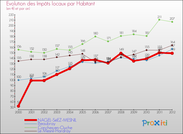 Evolution et montant des impôts locaux par Habitant pour NAGEL-SéEZ-MESNIL et les communes proches Comparaison des impôts locaux par habitant pour NAGEL-SéEZ-MESNIL et les communes voisines