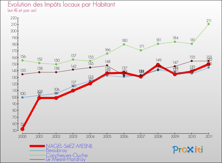 Evolution et montant des impôts locaux par Habitant pour NAGEL-SéEZ-MESNIL et les communes proches Comparaison des impôts locaux par habitant pour NAGEL-SéEZ-MESNIL et les communes voisines