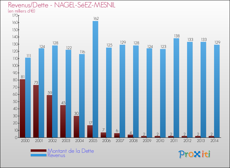 Evolution comparée de la dette et des revenus pour la commune de NAGEL-SéEZ-MESNIL de 2000 à 2014 Comparaison de la dette et des revenus pour NAGEL-SéEZ-MESNIL de 2000 à 2014