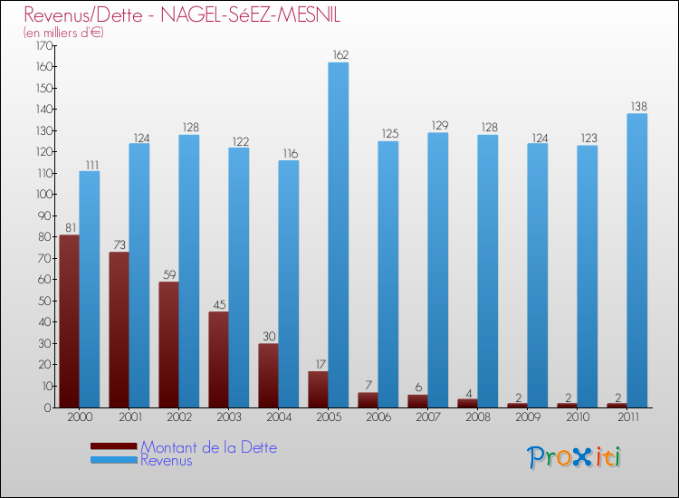 Evolution comparée de la dette et des revenus pour la commune de NAGEL-SéEZ-MESNIL de 2000 à 2011 Comparaison de la dette et des revenus pour NAGEL-SéEZ-MESNIL de 2000 à 2011